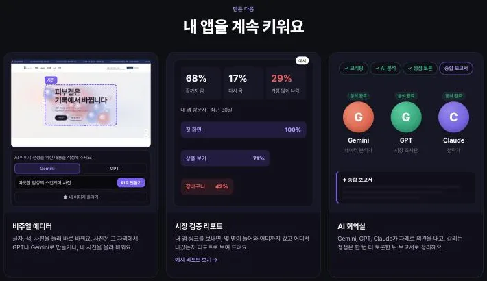 파운더리 소개의 «만든 다음» 영역 — 화면을 눌러 고치는 비주얼 에디터, 방문 흐름을 보여주는 시장 검증 리포트, 세 AI가 토론하는 AI 회의실