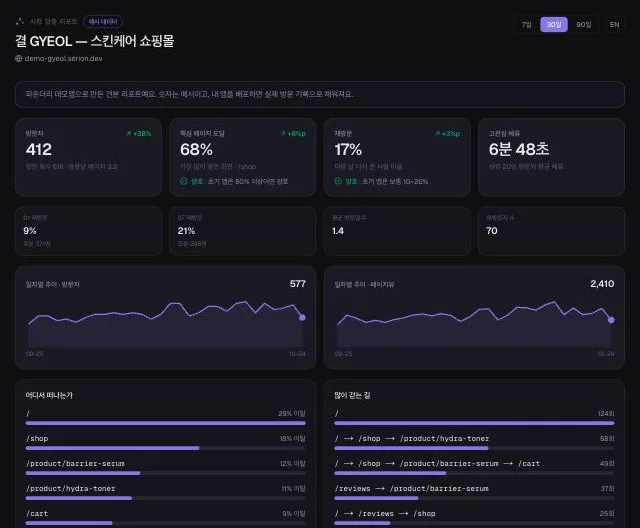 파운더리 «시장 검증» 예시 리포트 — 방문자 412명, 핵심 페이지 도달 68%, 재방문 17%, 일자별 방문 추이와 어디서 떠나는지·많이 걷는 길 표 (예시 데이터)